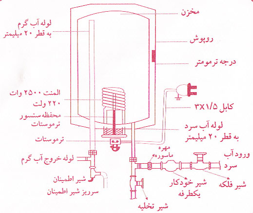 اجزاء آب گرمکن برقی دیواری